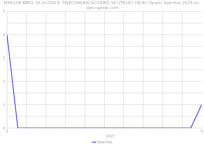 MARCOR EBRO, SA AGOSA E. TELECOMUNICACIONES, SA UTE LEY 18/82 (Spain) Searches 2024 