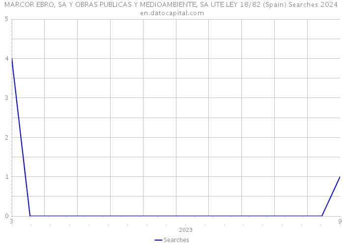 MARCOR EBRO, SA Y OBRAS PUBLICAS Y MEDIOAMBIENTE, SA UTE LEY 18/82 (Spain) Searches 2024 