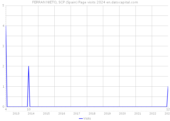 FERRAN NIETO, SCP (Spain) Page visits 2024 