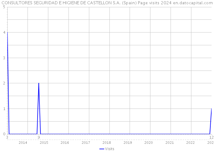CONSULTORES SEGURIDAD E HIGIENE DE CASTELLON S.A. (Spain) Page visits 2024 