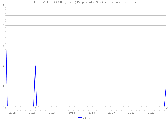 URIEL MURILLO CID (Spain) Page visits 2024 