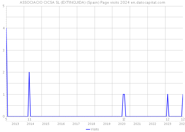 ASSOCIACIO CICSA SL (EXTINGUIDA) (Spain) Page visits 2024 