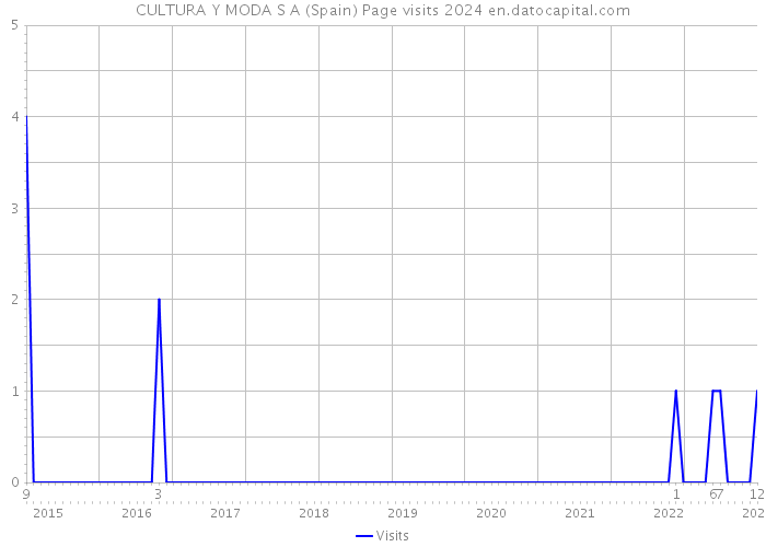 CULTURA Y MODA S A (Spain) Page visits 2024 