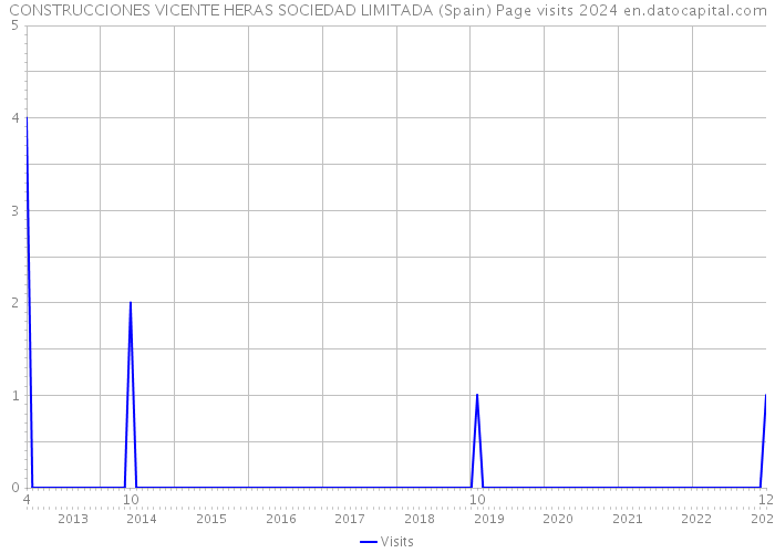 CONSTRUCCIONES VICENTE HERAS SOCIEDAD LIMITADA (Spain) Page visits 2024 