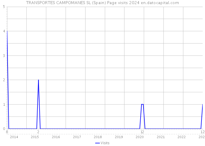 TRANSPORTES CAMPOMANES SL (Spain) Page visits 2024 