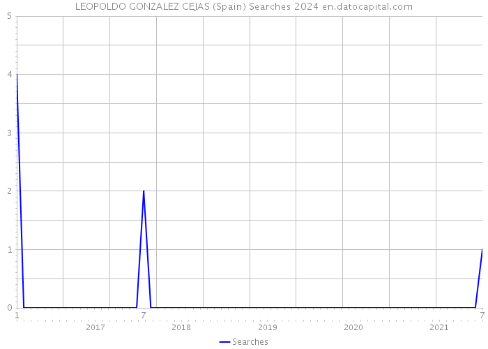 LEOPOLDO GONZALEZ CEJAS (Spain) Searches 2024 