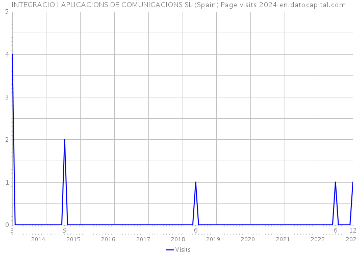 INTEGRACIO I APLICACIONS DE COMUNICACIONS SL (Spain) Page visits 2024 