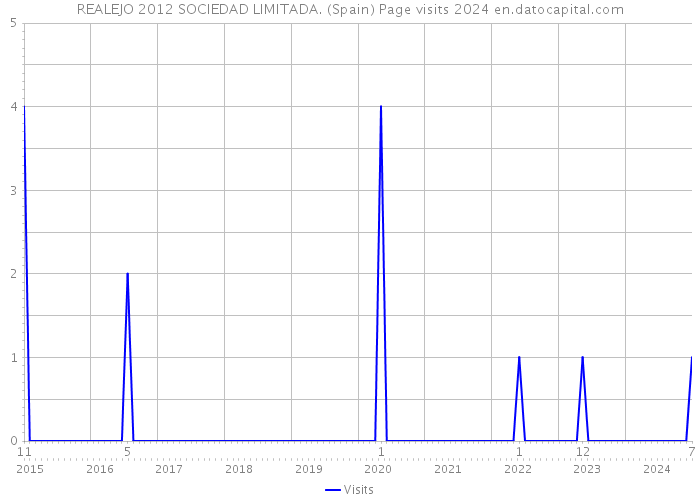 REALEJO 2012 SOCIEDAD LIMITADA. (Spain) Page visits 2024 