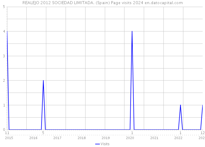 REALEJO 2012 SOCIEDAD LIMITADA. (Spain) Page visits 2024 