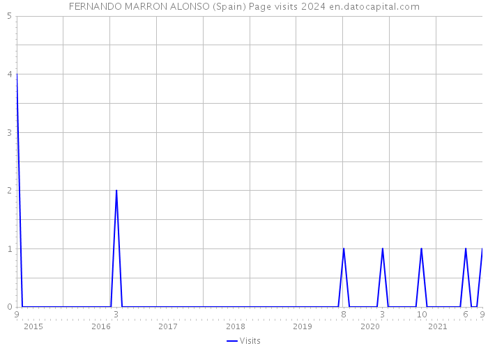 FERNANDO MARRON ALONSO (Spain) Page visits 2024 