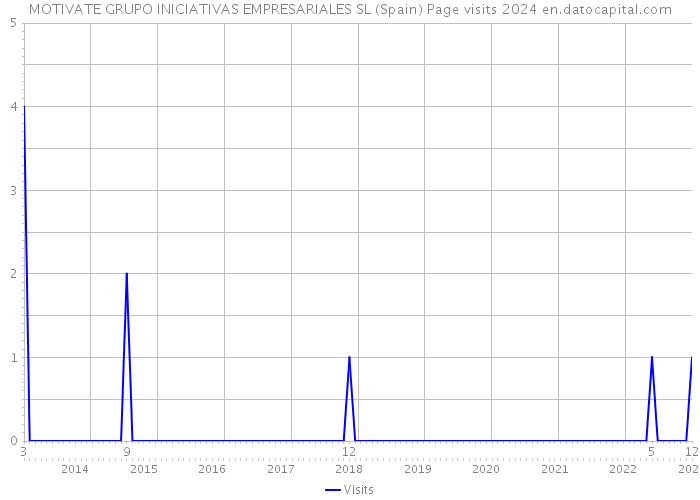 MOTIVATE GRUPO INICIATIVAS EMPRESARIALES SL (Spain) Page visits 2024 