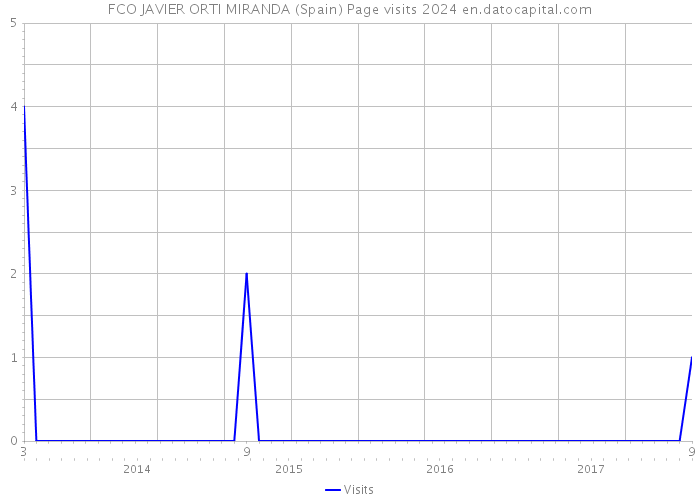 FCO JAVIER ORTI MIRANDA (Spain) Page visits 2024 