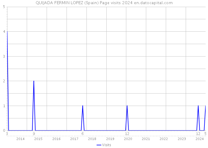 QUIJADA FERMIN LOPEZ (Spain) Page visits 2024 