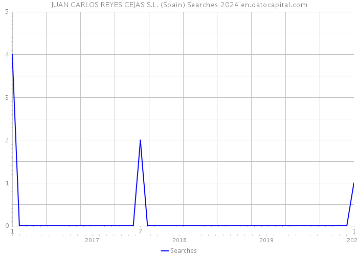 JUAN CARLOS REYES CEJAS S.L. (Spain) Searches 2024 