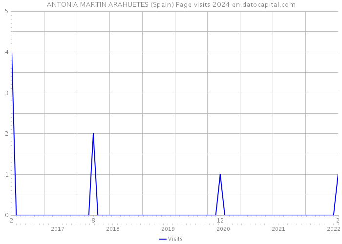 ANTONIA MARTIN ARAHUETES (Spain) Page visits 2024 