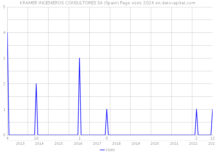 KRAMER INGENIEROS CONSULTORES SA (Spain) Page visits 2024 