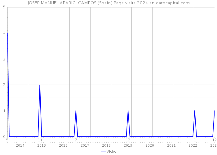 JOSEP MANUEL APARICI CAMPOS (Spain) Page visits 2024 