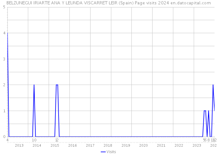 BELZUNEGUI IRIARTE ANA Y LEUNDA VISCARRET LEIR (Spain) Page visits 2024 