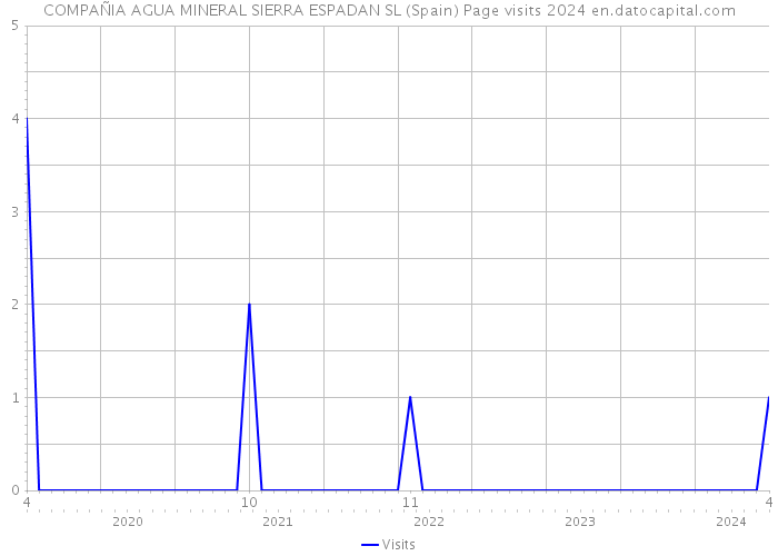 COMPAÑIA AGUA MINERAL SIERRA ESPADAN SL (Spain) Page visits 2024 
