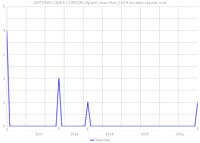 ANTONIO CEJAS CORDON (Spain) Searches 2024 