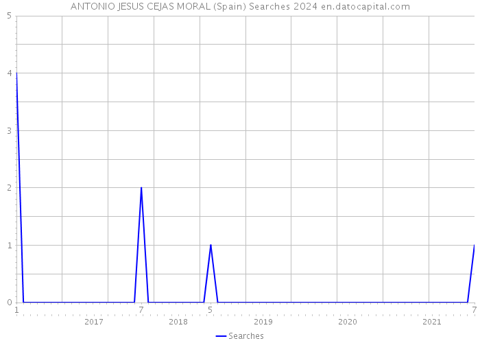 ANTONIO JESUS CEJAS MORAL (Spain) Searches 2024 