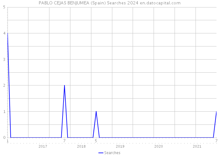 PABLO CEJAS BENJUMEA (Spain) Searches 2024 