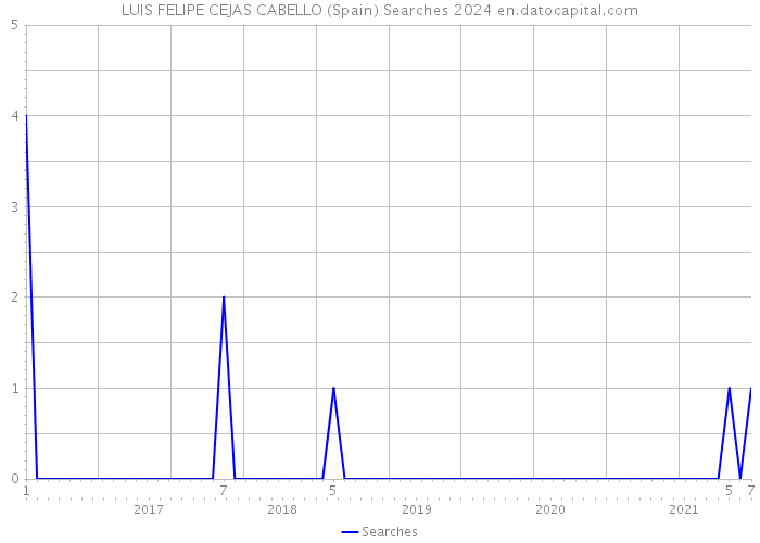 LUIS FELIPE CEJAS CABELLO (Spain) Searches 2024 