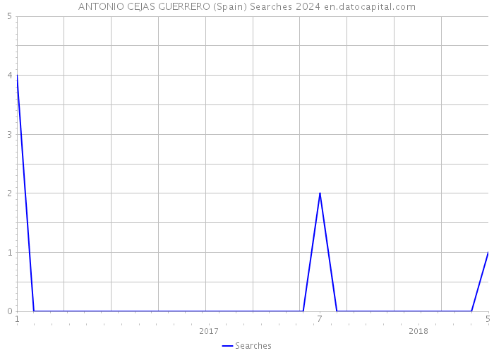 ANTONIO CEJAS GUERRERO (Spain) Searches 2024 