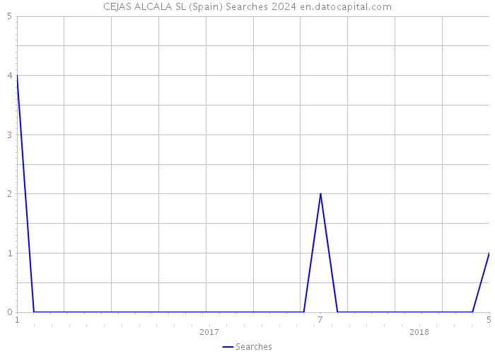 CEJAS ALCALA SL (Spain) Searches 2024 