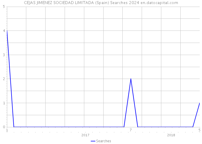 CEJAS JIMENEZ SOCIEDAD LIMITADA (Spain) Searches 2024 