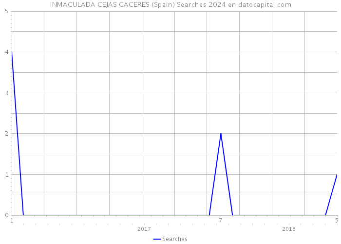 INMACULADA CEJAS CACERES (Spain) Searches 2024 