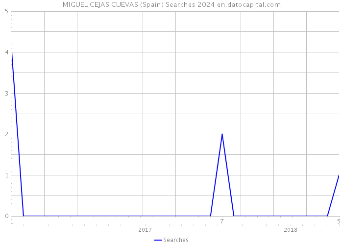 MIGUEL CEJAS CUEVAS (Spain) Searches 2024 
