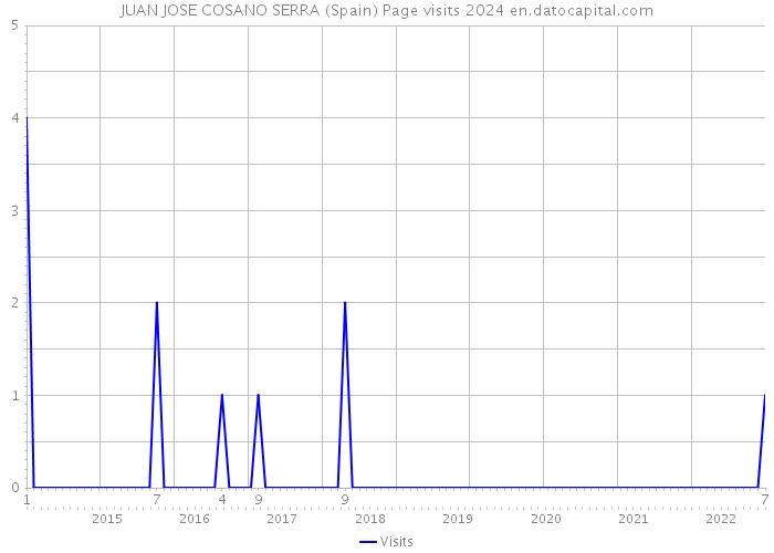 JUAN JOSE COSANO SERRA (Spain) Page visits 2024 