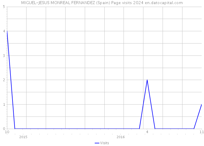 MIGUEL-JESUS MONREAL FERNANDEZ (Spain) Page visits 2024 