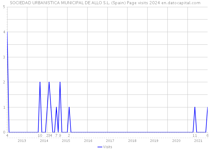 SOCIEDAD URBANISTICA MUNICIPAL DE ALLO S.L. (Spain) Page visits 2024 