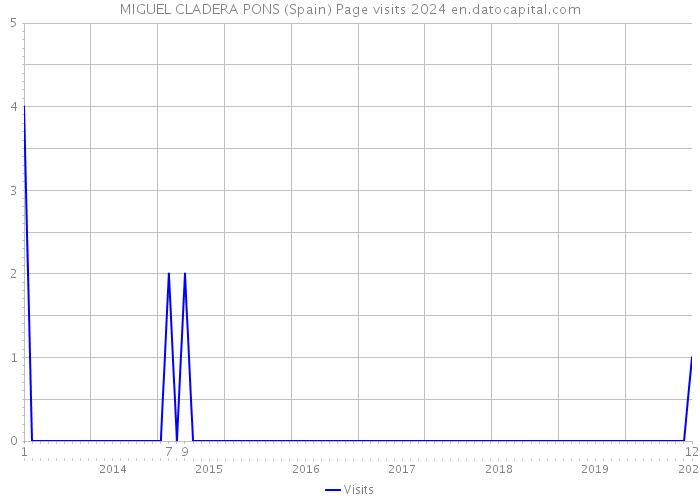 MIGUEL CLADERA PONS (Spain) Page visits 2024 