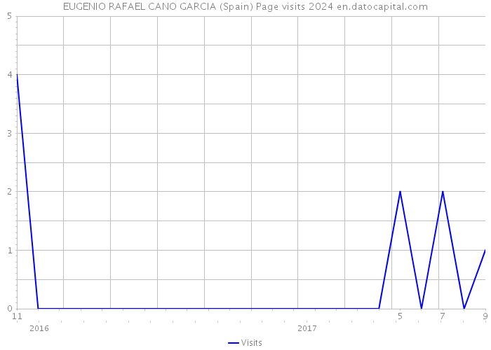 EUGENIO RAFAEL CANO GARCIA (Spain) Page visits 2024 
