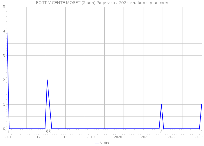 FORT VICENTE MORET (Spain) Page visits 2024 