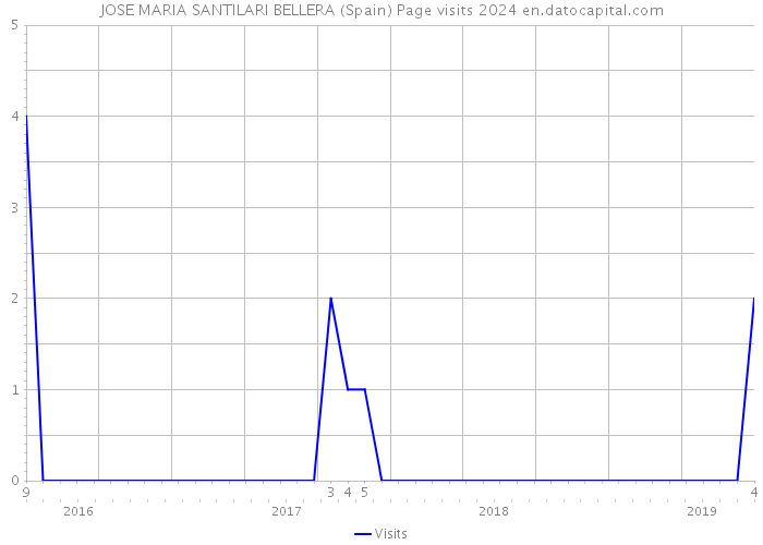 JOSE MARIA SANTILARI BELLERA (Spain) Page visits 2024 