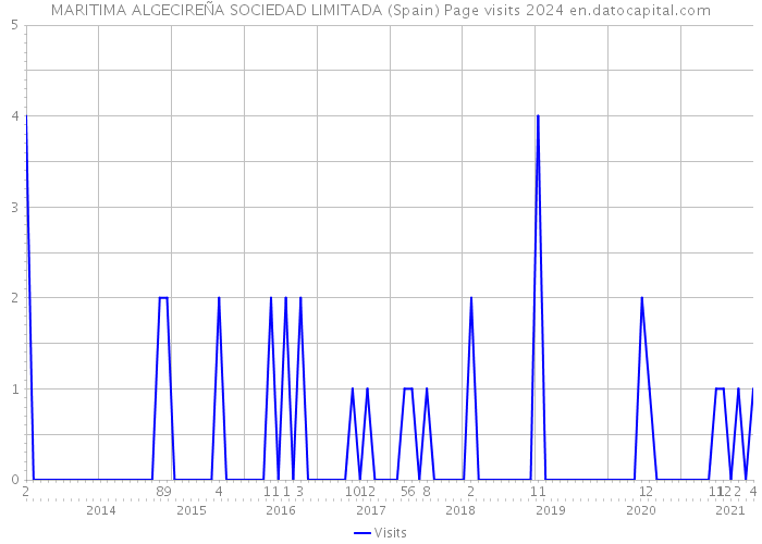 MARITIMA ALGECIREÑA SOCIEDAD LIMITADA (Spain) Page visits 2024 