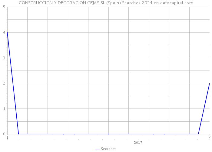 CONSTRUCCION Y DECORACION CEJAS SL (Spain) Searches 2024 