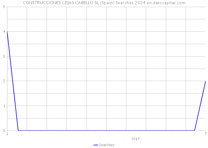 CONSTRUCCIONES CEJAS CABELLO SL (Spain) Searches 2024 