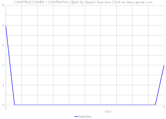 CONSTRUCCIONES Y CONTRATAS CEJAS SL (Spain) Searches 2024 