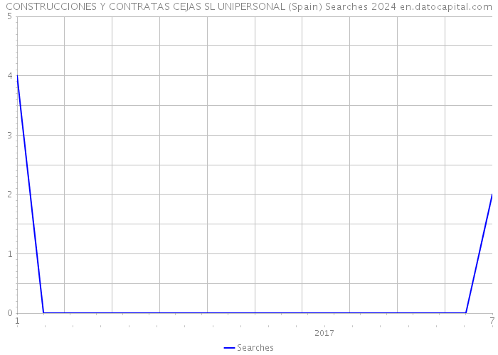 CONSTRUCCIONES Y CONTRATAS CEJAS SL UNIPERSONAL (Spain) Searches 2024 