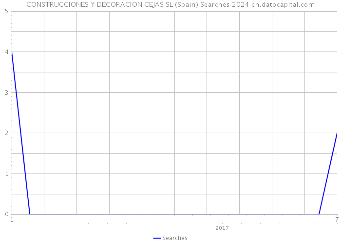 CONSTRUCCIONES Y DECORACION CEJAS SL (Spain) Searches 2024 