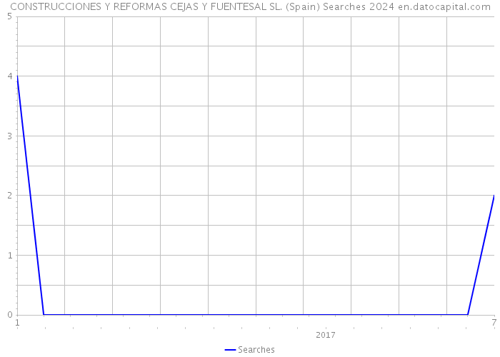 CONSTRUCCIONES Y REFORMAS CEJAS Y FUENTESAL SL. (Spain) Searches 2024 
