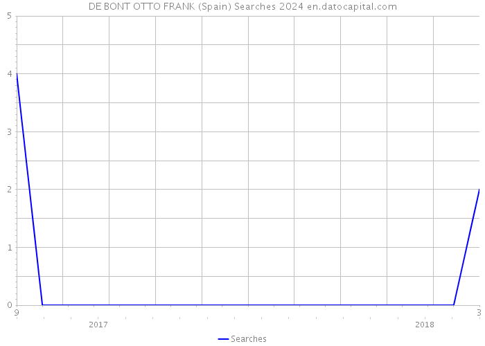 DE BONT OTTO FRANK (Spain) Searches 2024 