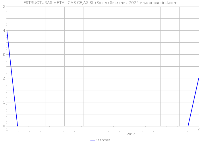 ESTRUCTURAS METALICAS CEJAS SL (Spain) Searches 2024 