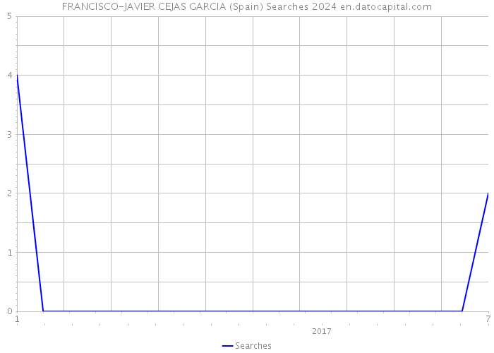 FRANCISCO-JAVIER CEJAS GARCIA (Spain) Searches 2024 