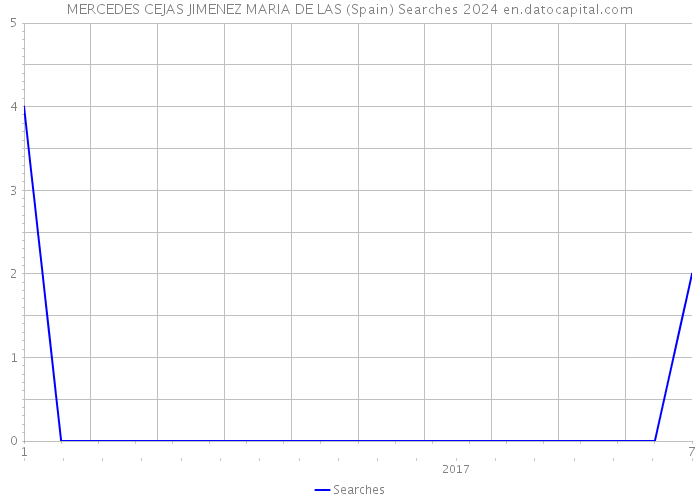 MERCEDES CEJAS JIMENEZ MARIA DE LAS (Spain) Searches 2024 